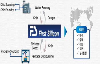 First Silicon（分销）